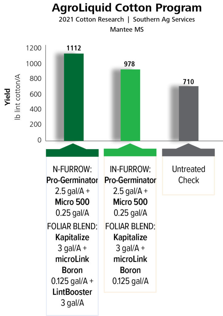 Application of key nutrients during reproductive growth yielded more than 400 pounds more lint than the untreated check.