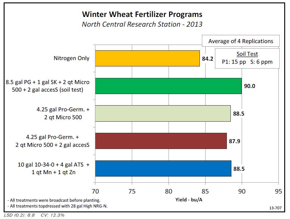 Winter Wheat Fertilizer Program Comparisons